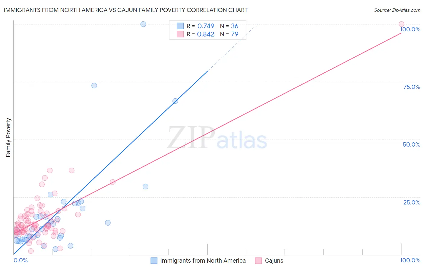 Immigrants from North America vs Cajun Family Poverty