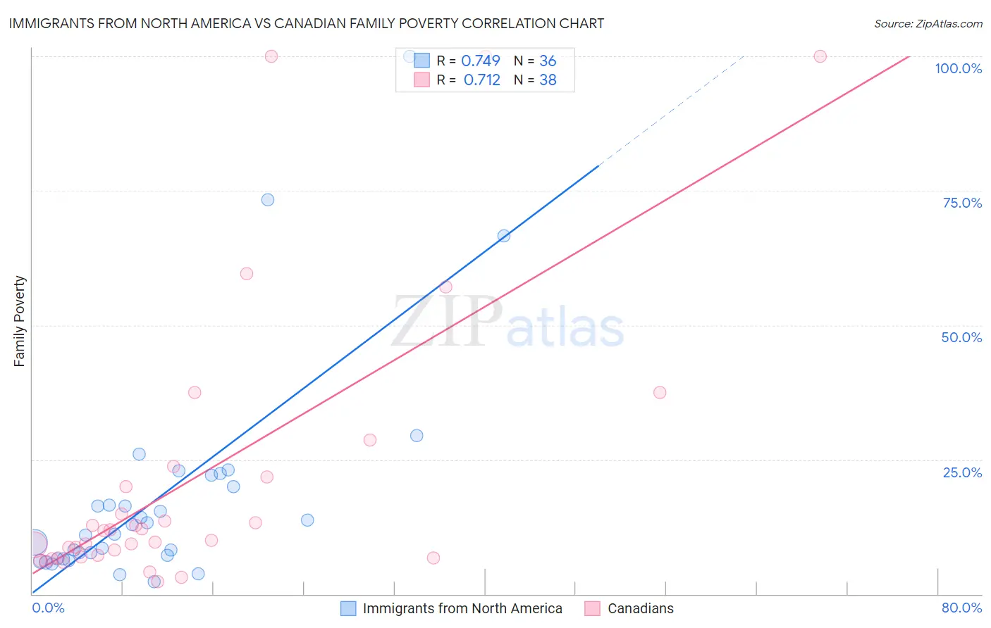 Immigrants from North America vs Canadian Family Poverty
