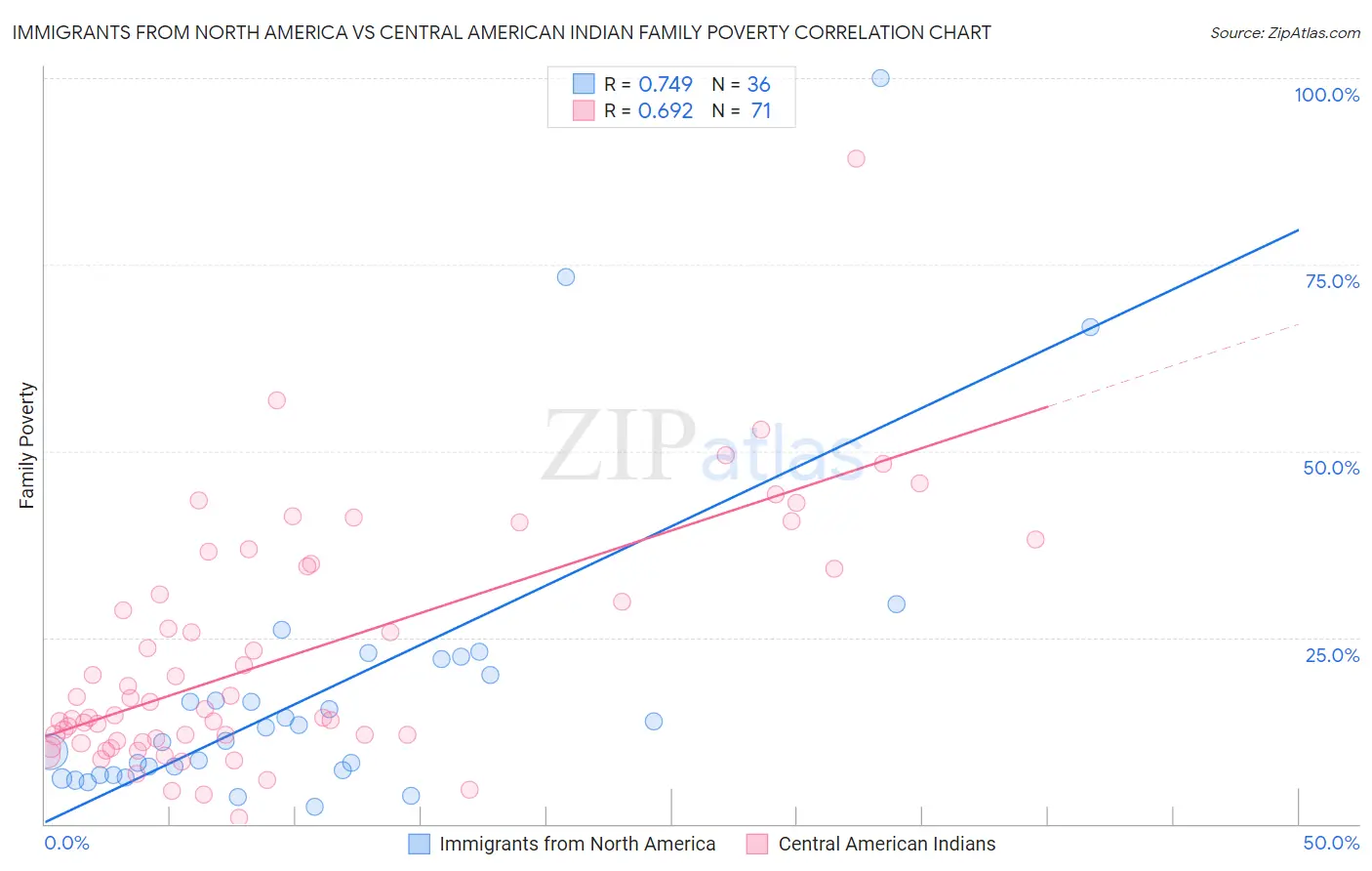 Immigrants from North America vs Central American Indian Family Poverty