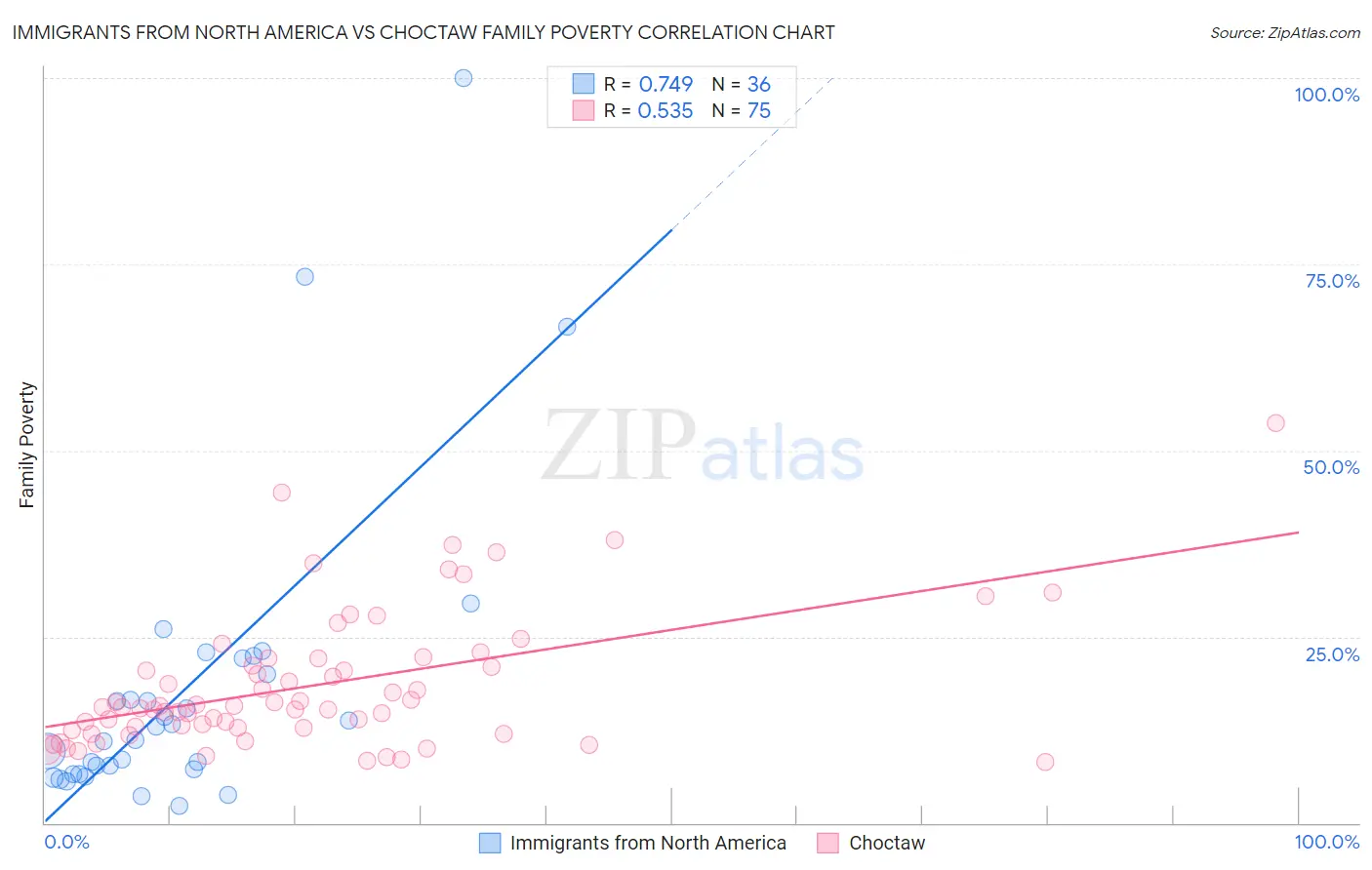 Immigrants from North America vs Choctaw Family Poverty