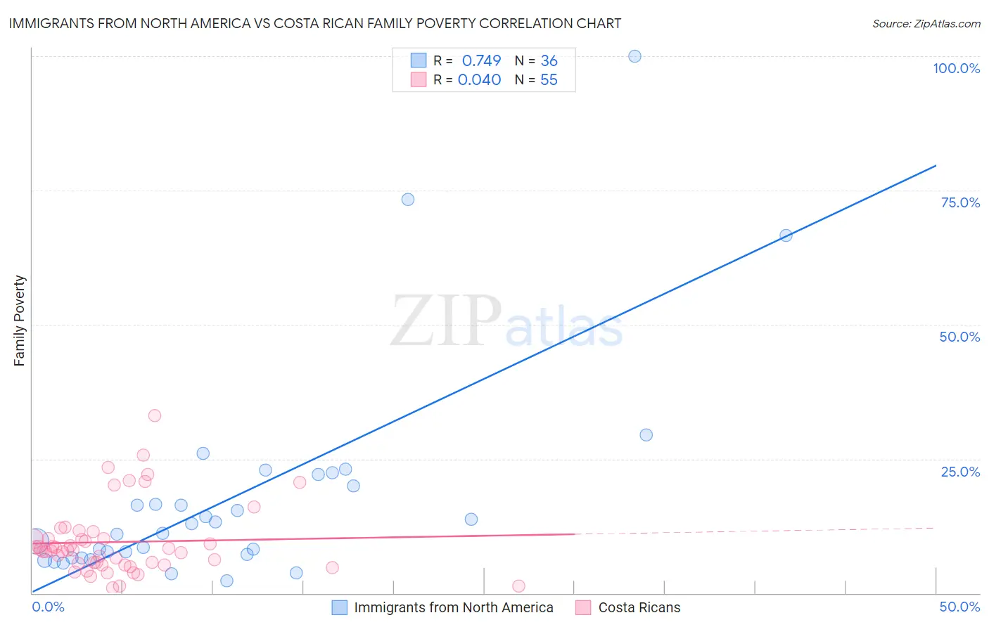 Immigrants from North America vs Costa Rican Family Poverty