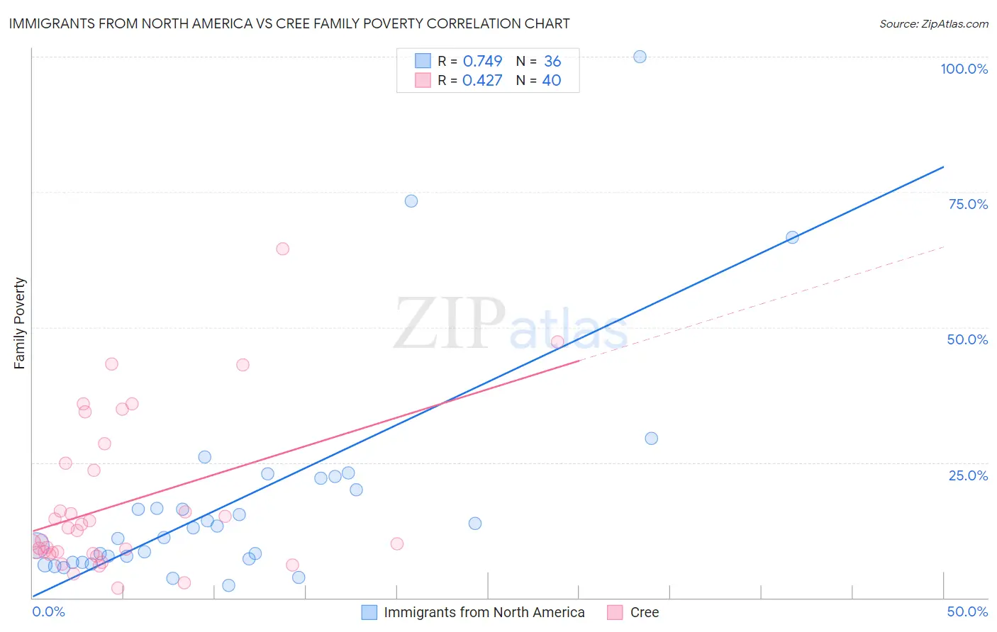 Immigrants from North America vs Cree Family Poverty
