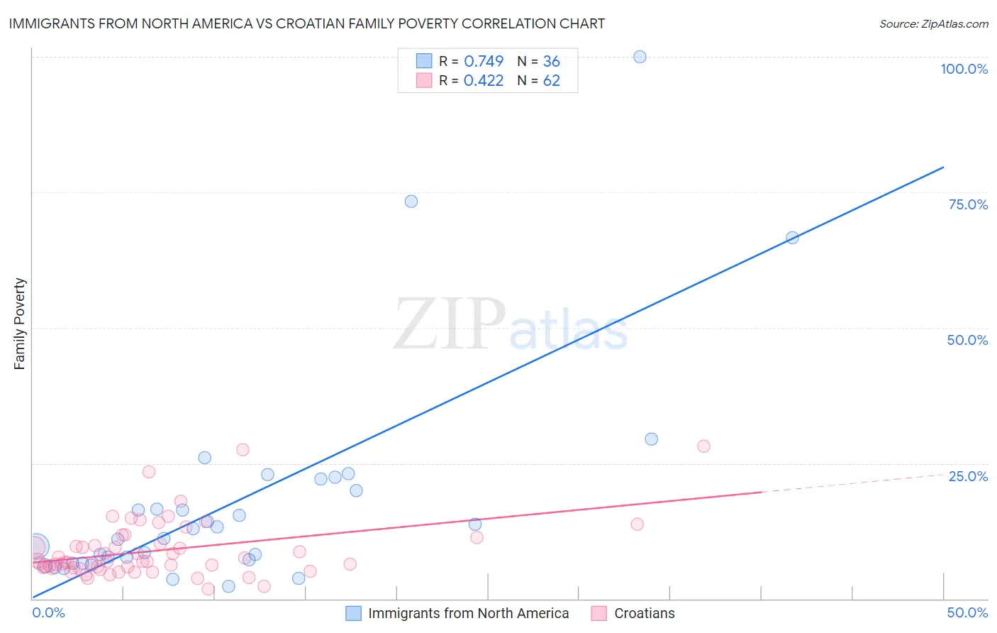 Immigrants from North America vs Croatian Family Poverty