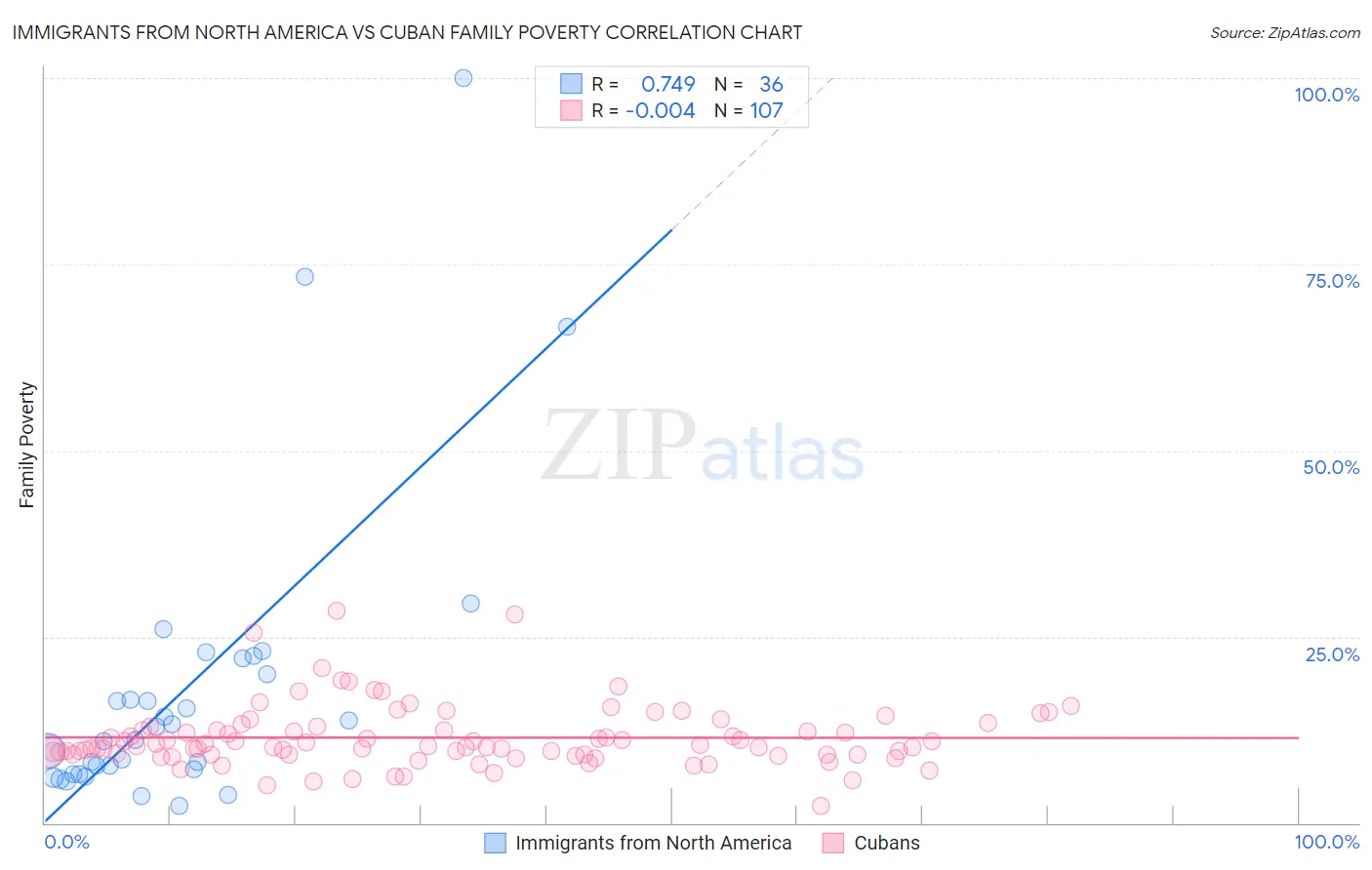 Immigrants from North America vs Cuban Family Poverty