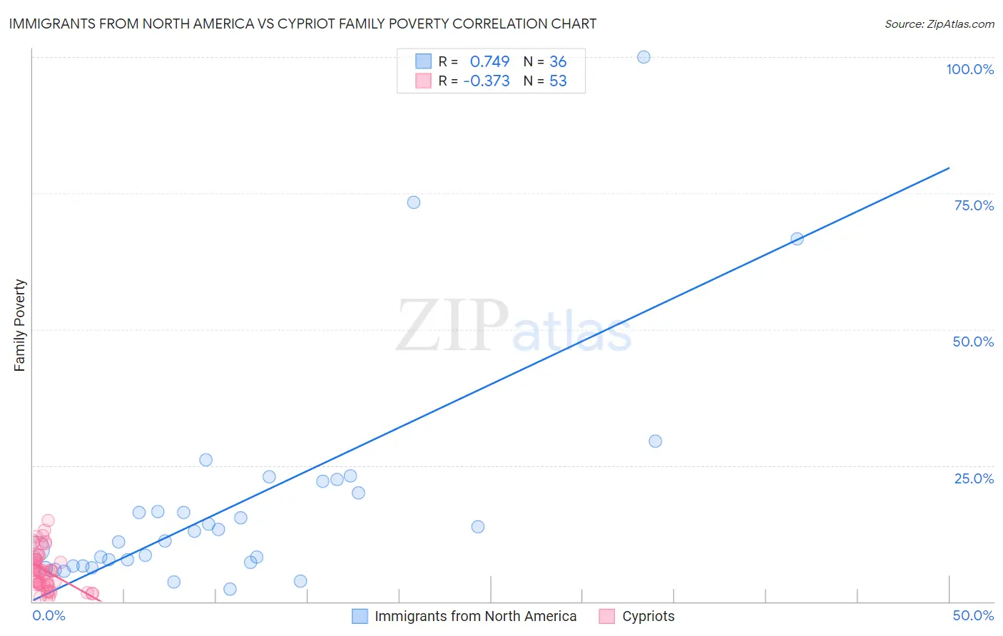 Immigrants from North America vs Cypriot Family Poverty