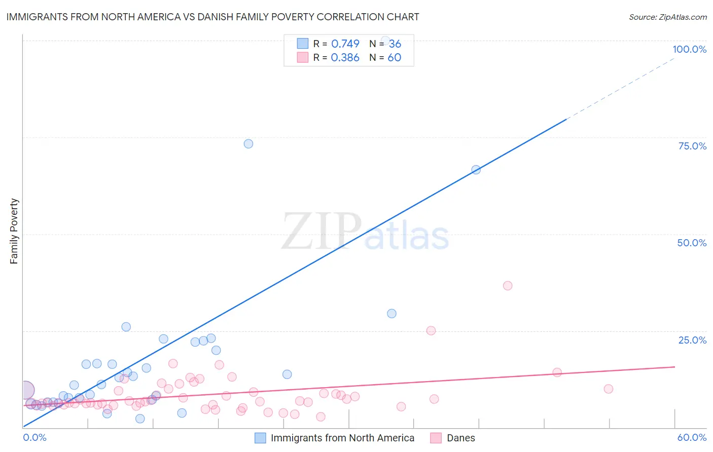 Immigrants from North America vs Danish Family Poverty