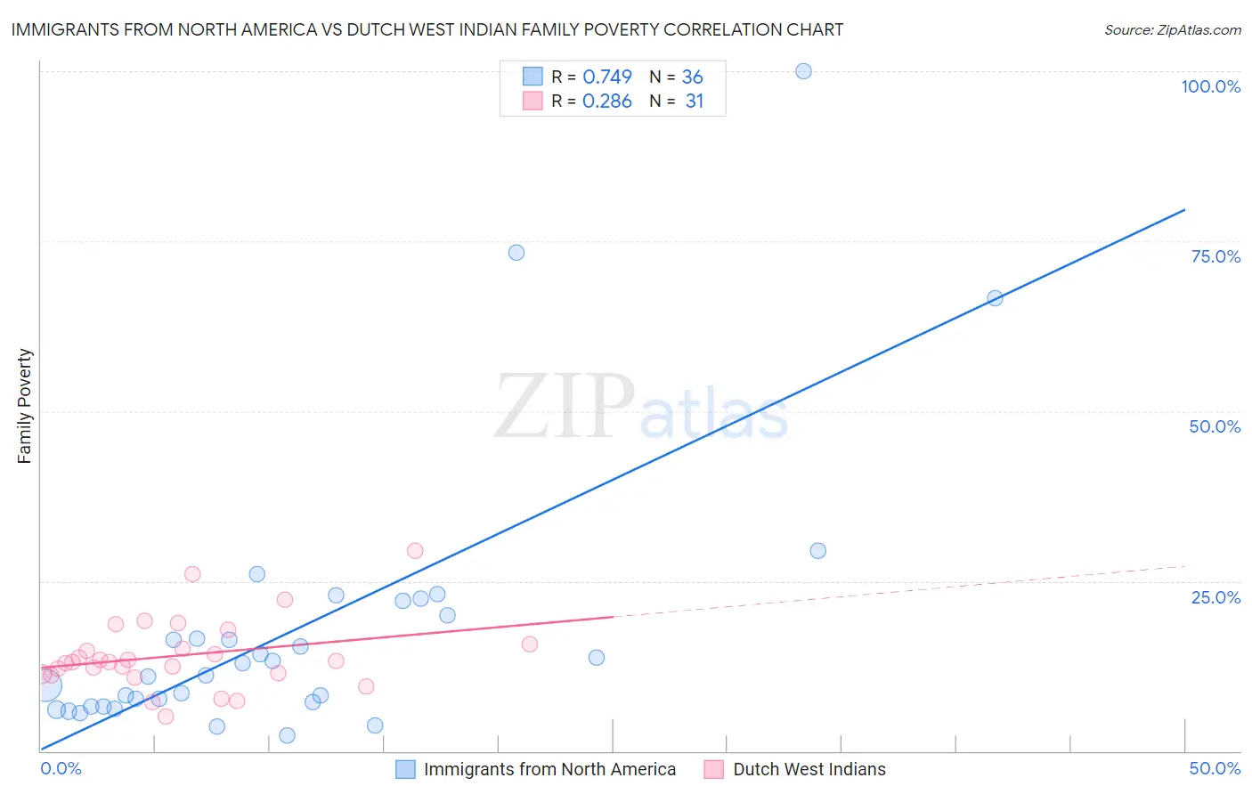 Immigrants from North America vs Dutch West Indian Family Poverty