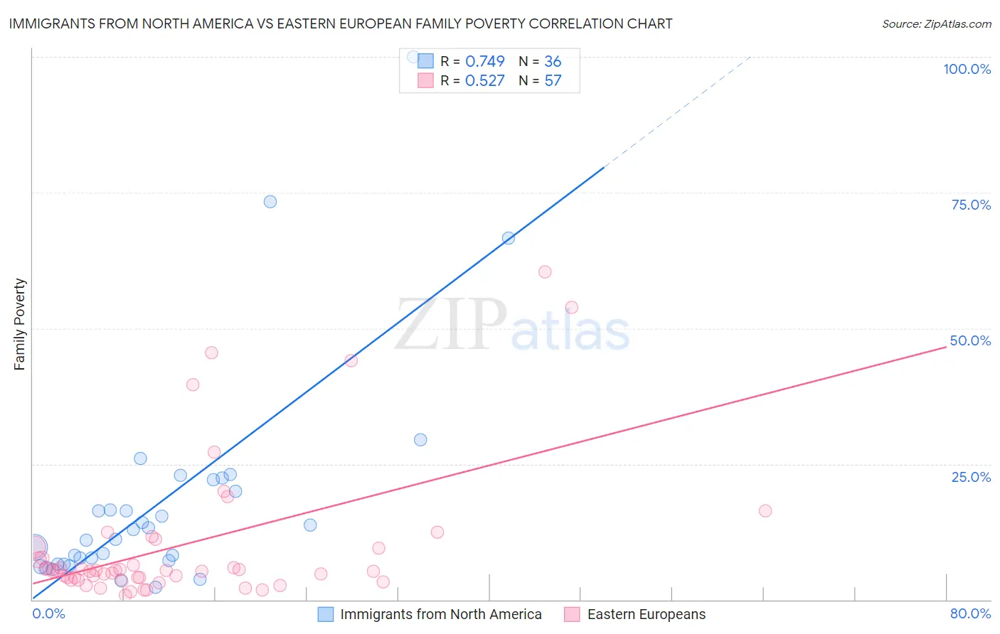 Immigrants from North America vs Eastern European Family Poverty