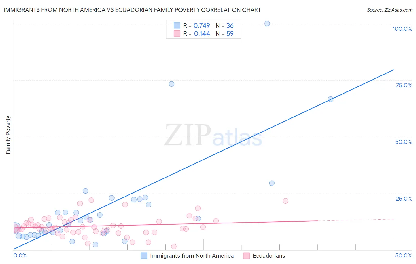 Immigrants from North America vs Ecuadorian Family Poverty