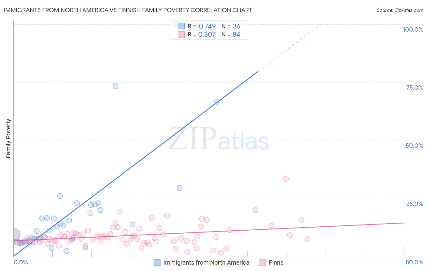 Immigrants from North America vs Finnish Family Poverty