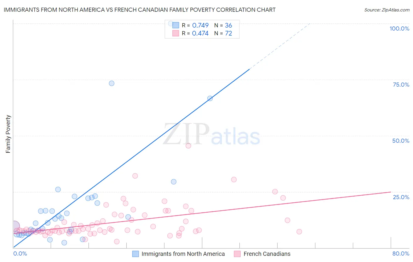 Immigrants from North America vs French Canadian Family Poverty