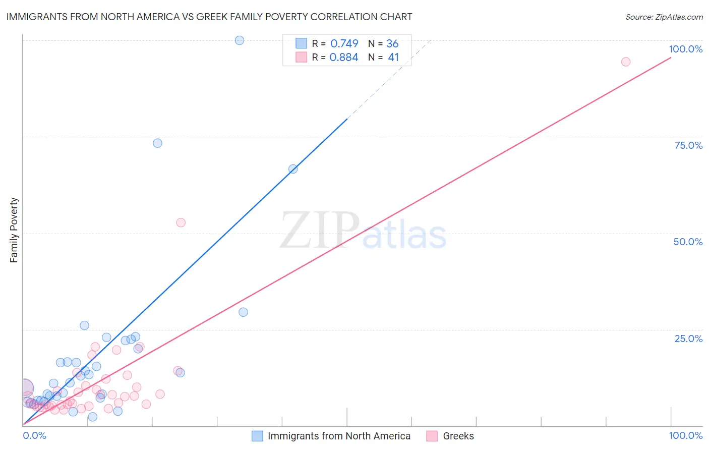 Immigrants from North America vs Greek Family Poverty