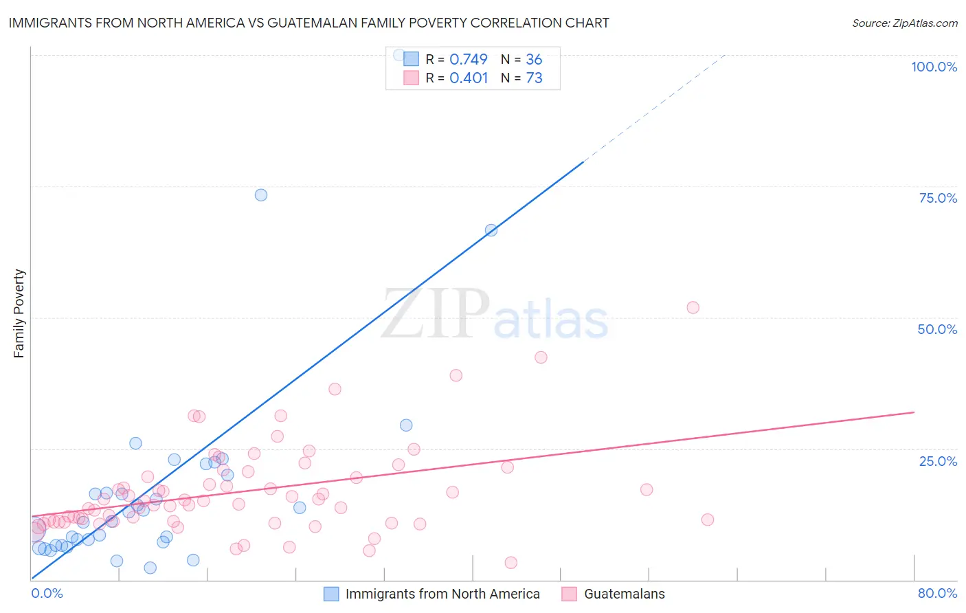 Immigrants from North America vs Guatemalan Family Poverty