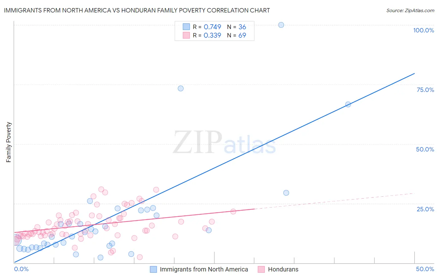 Immigrants from North America vs Honduran Family Poverty