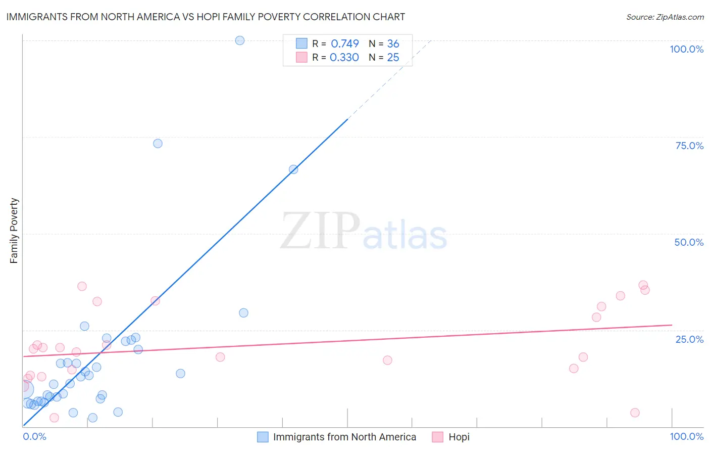 Immigrants from North America vs Hopi Family Poverty