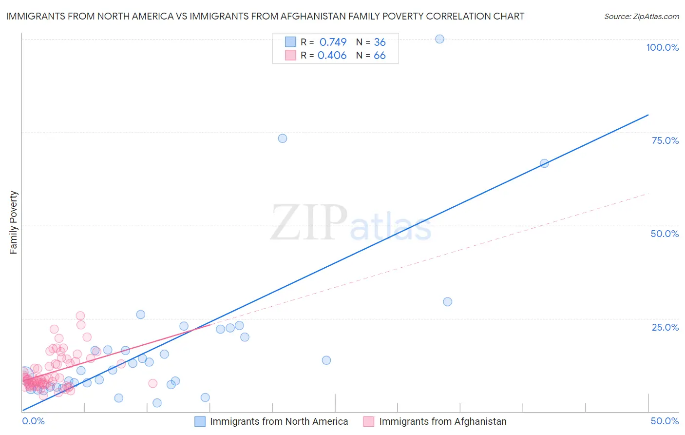 Immigrants from North America vs Immigrants from Afghanistan Family Poverty