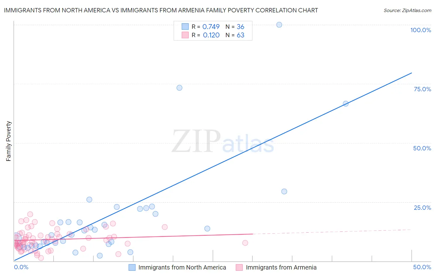 Immigrants from North America vs Immigrants from Armenia Family Poverty