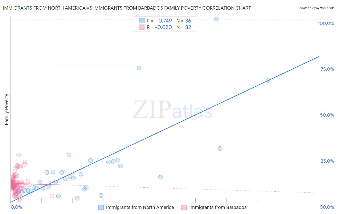 Immigrants from North America vs Immigrants from Barbados Family Poverty