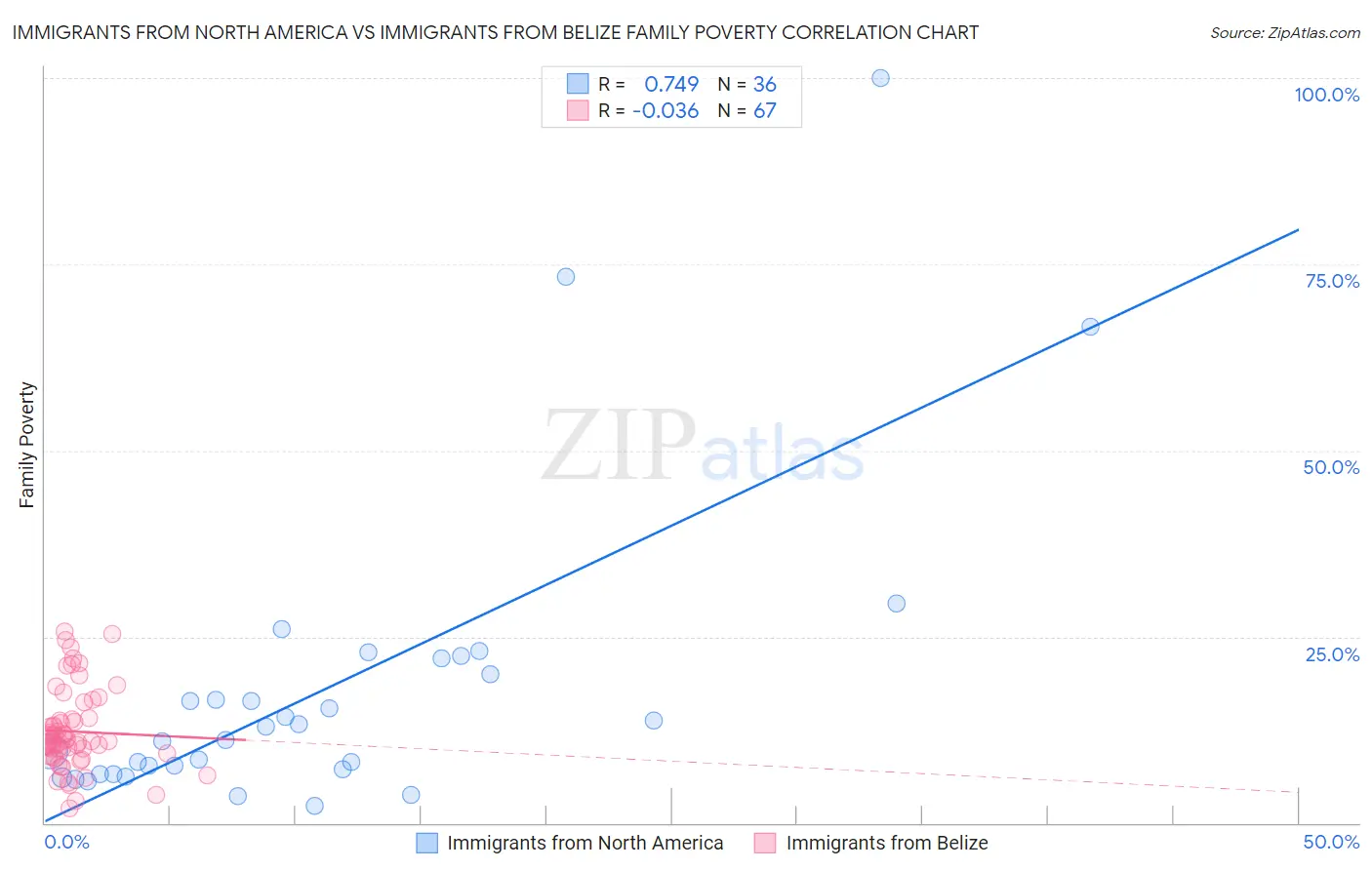 Immigrants from North America vs Immigrants from Belize Family Poverty