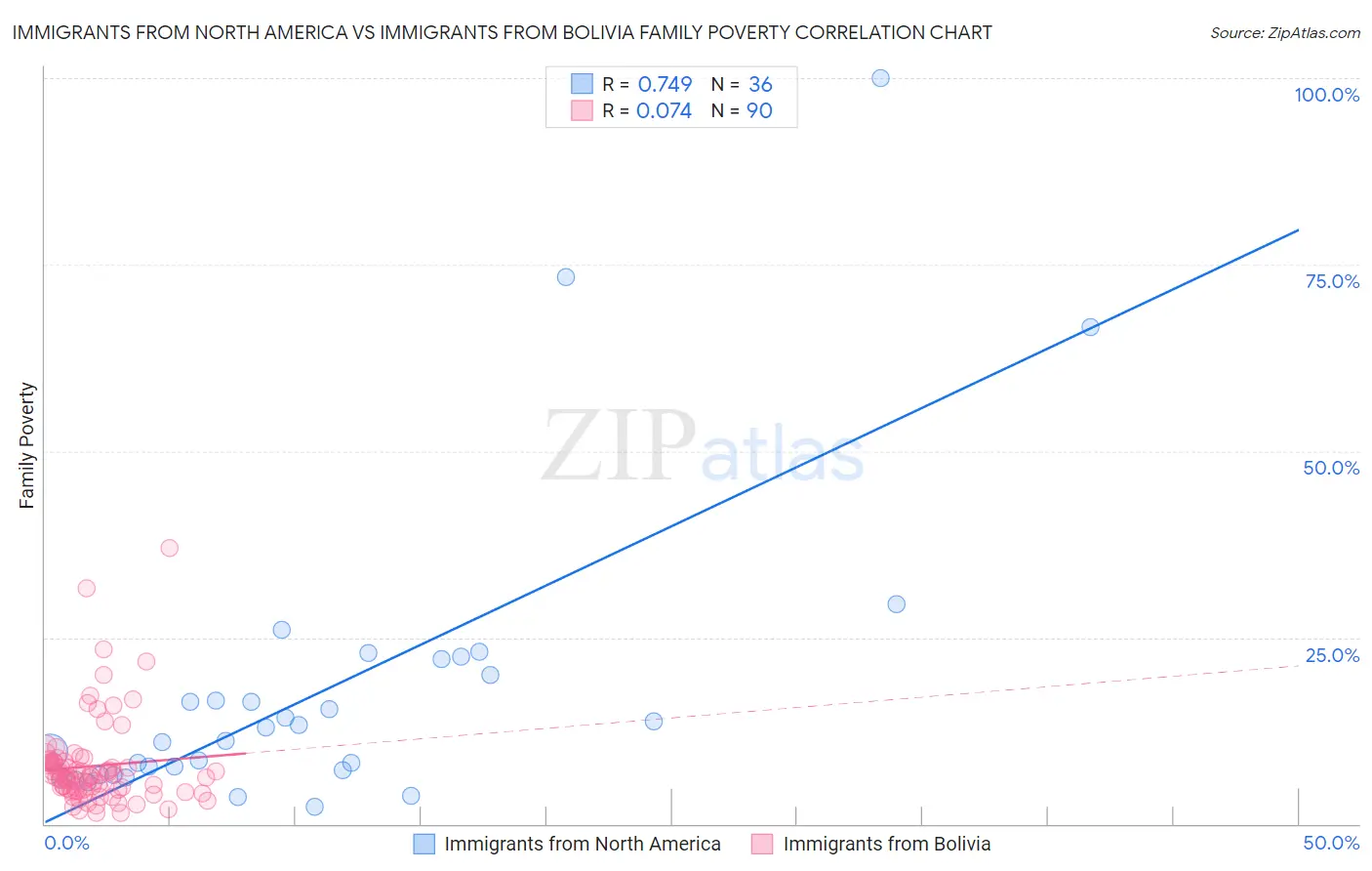 Immigrants from North America vs Immigrants from Bolivia Family Poverty