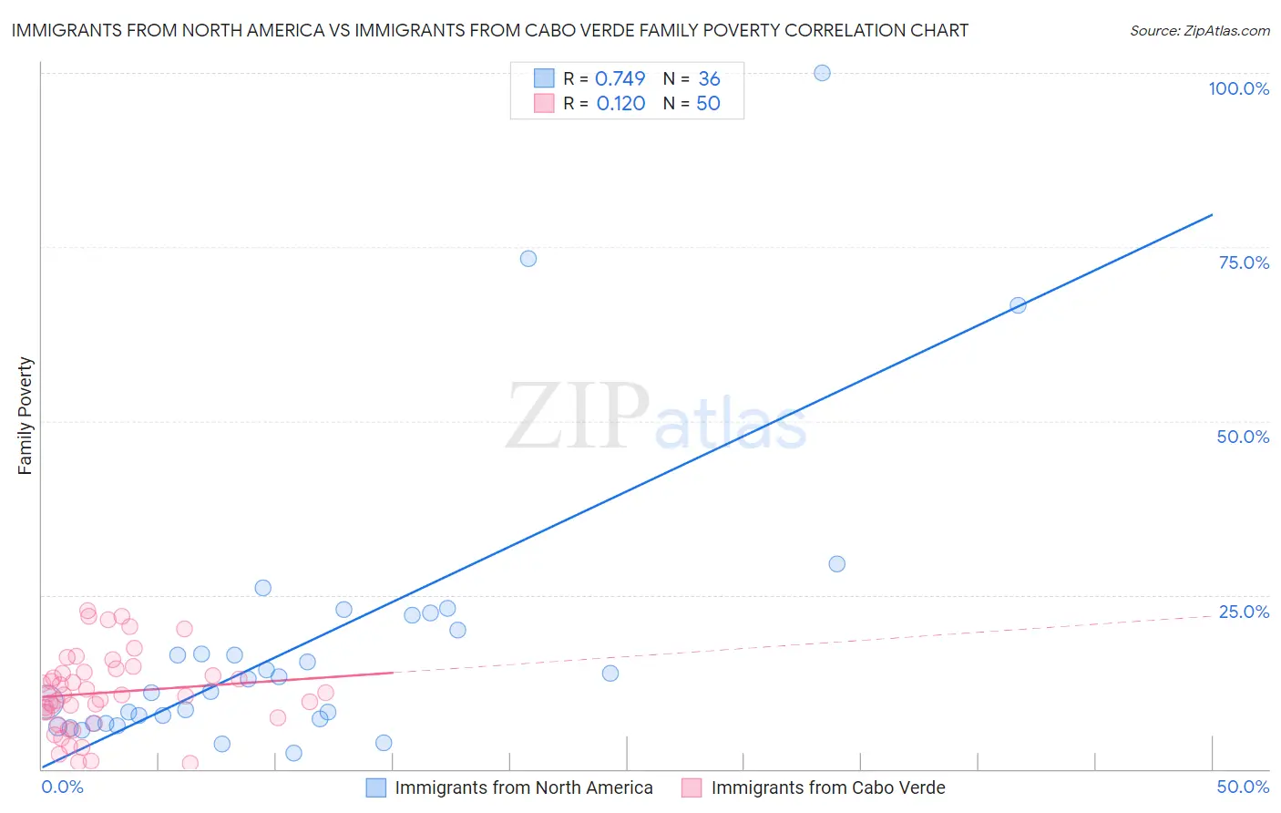 Immigrants from North America vs Immigrants from Cabo Verde Family Poverty