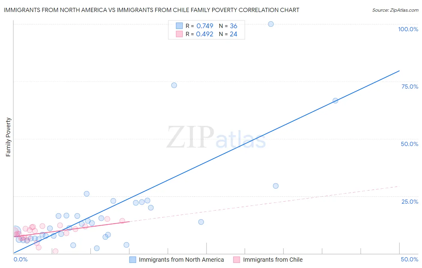 Immigrants from North America vs Immigrants from Chile Family Poverty