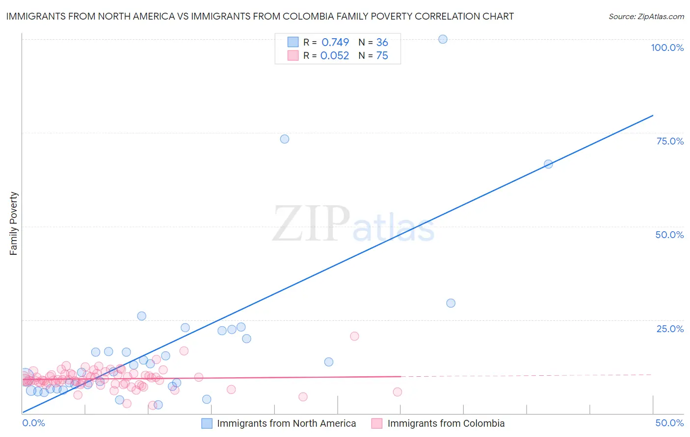 Immigrants from North America vs Immigrants from Colombia Family Poverty