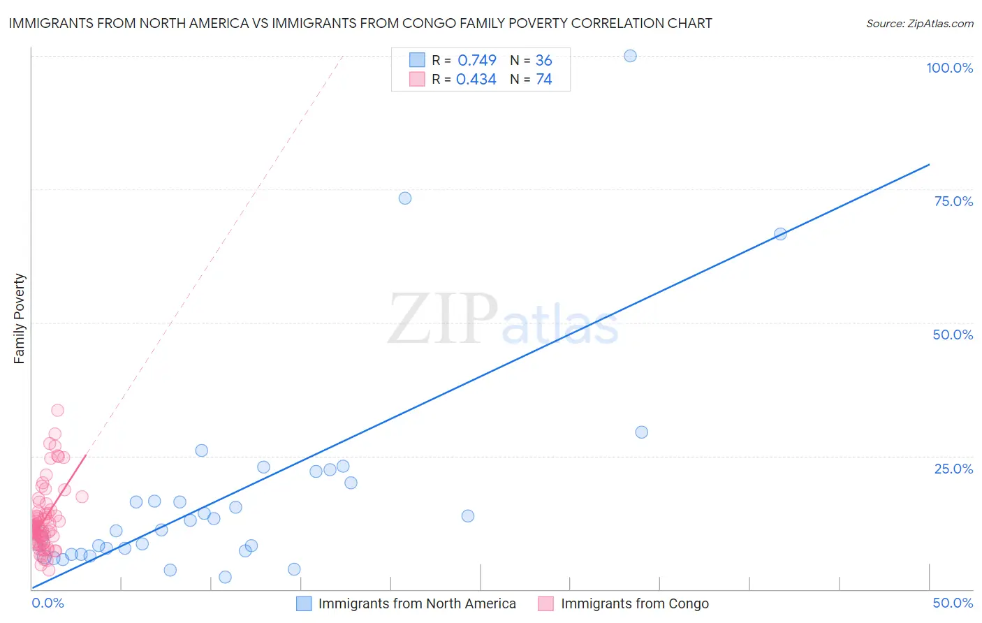 Immigrants from North America vs Immigrants from Congo Family Poverty