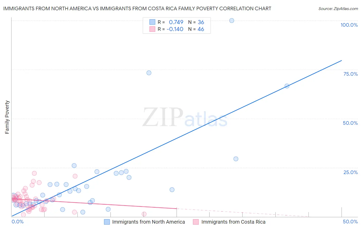 Immigrants from North America vs Immigrants from Costa Rica Family Poverty