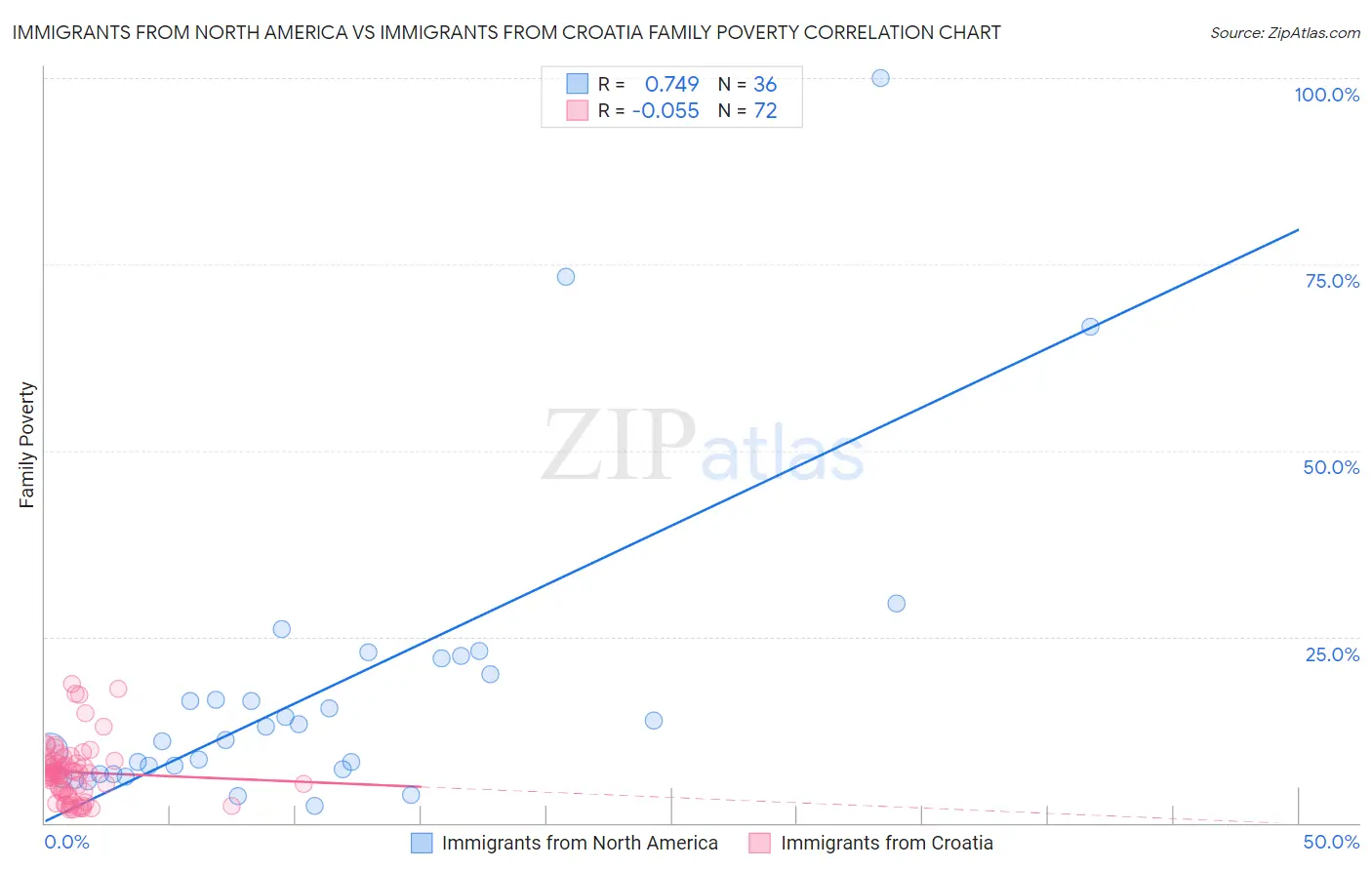 Immigrants from North America vs Immigrants from Croatia Family Poverty