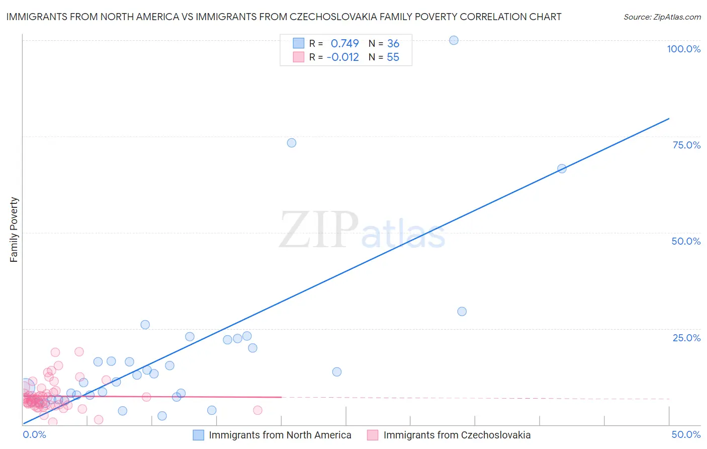 Immigrants from North America vs Immigrants from Czechoslovakia Family Poverty
