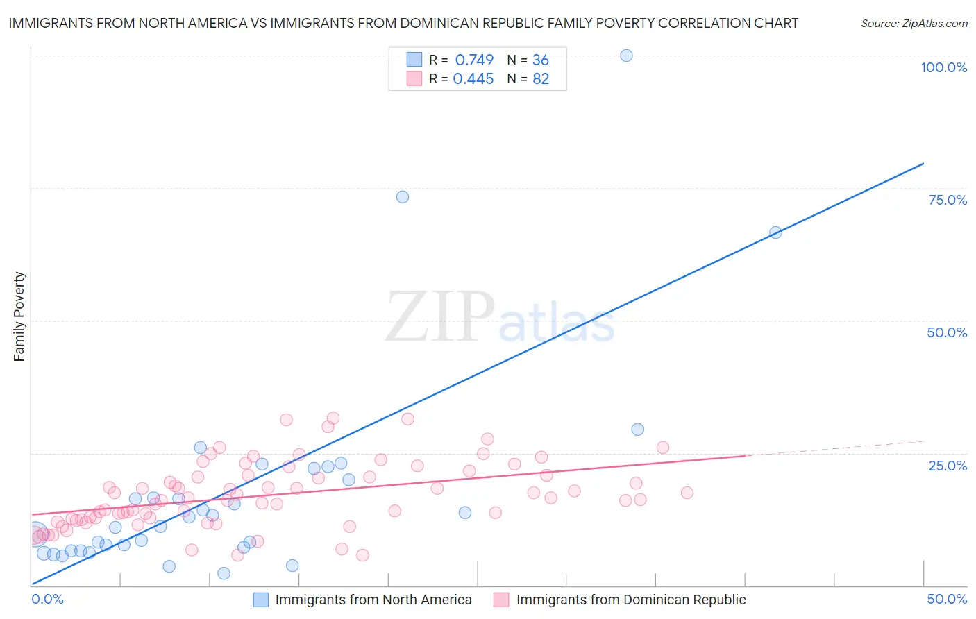 Immigrants from North America vs Immigrants from Dominican Republic Family Poverty