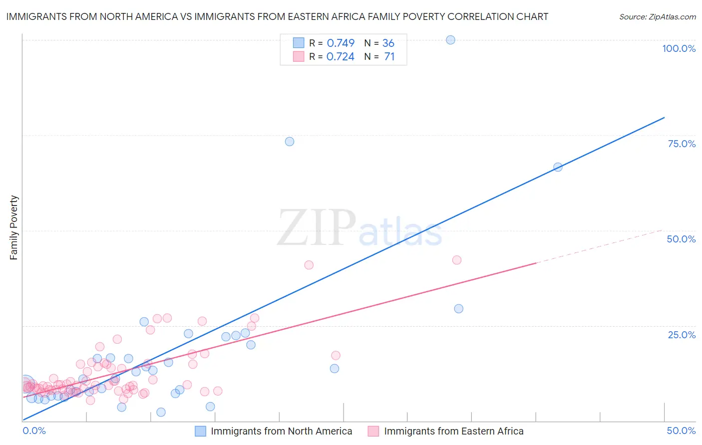 Immigrants from North America vs Immigrants from Eastern Africa Family Poverty