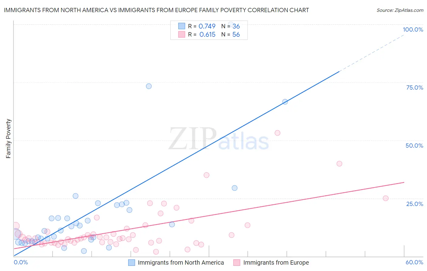 Immigrants from North America vs Immigrants from Europe Family Poverty