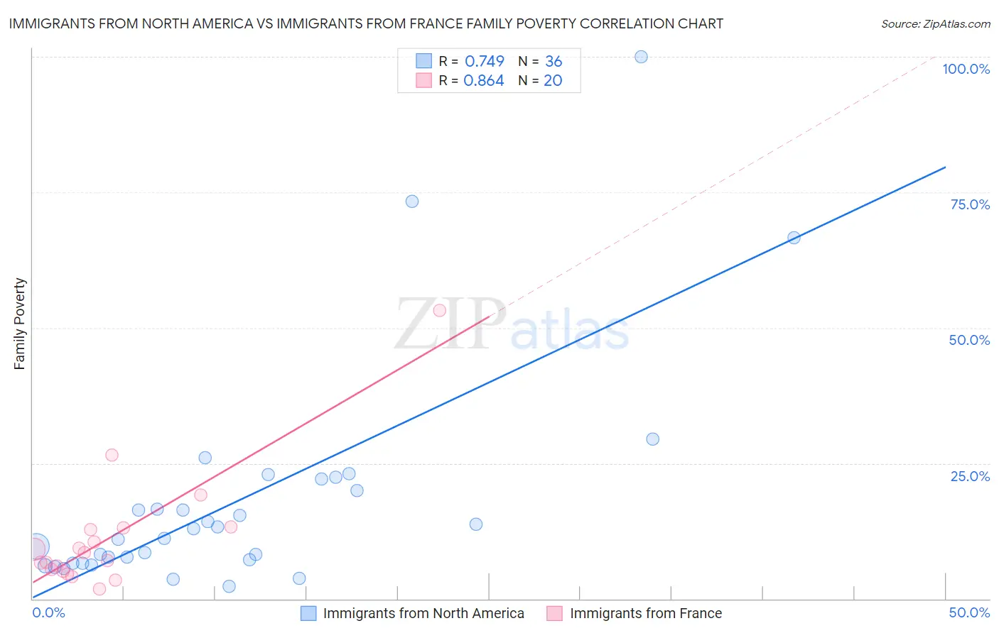 Immigrants from North America vs Immigrants from France Family Poverty