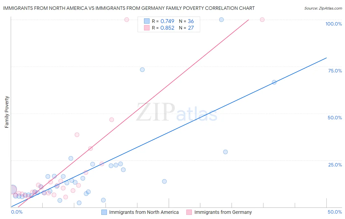 Immigrants from North America vs Immigrants from Germany Family Poverty