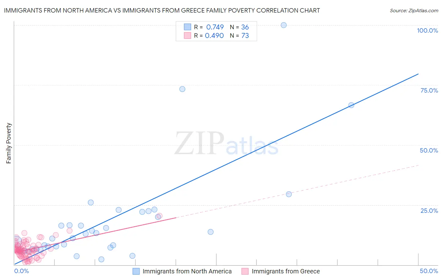 Immigrants from North America vs Immigrants from Greece Family Poverty