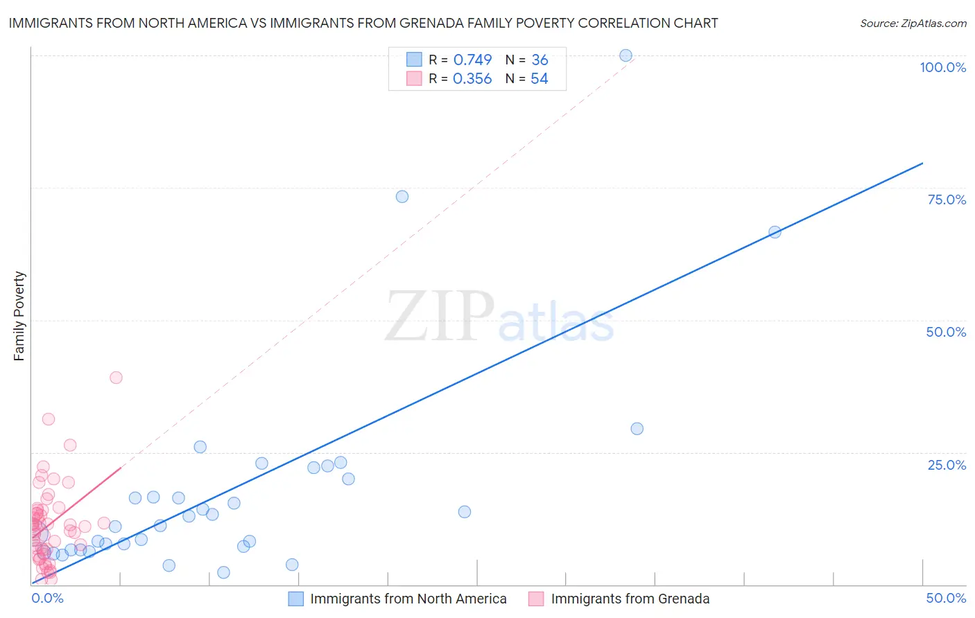 Immigrants from North America vs Immigrants from Grenada Family Poverty