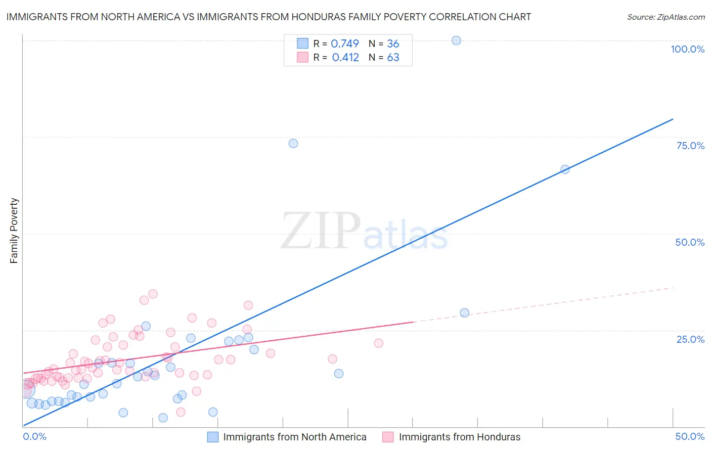 Immigrants from North America vs Immigrants from Honduras Family Poverty