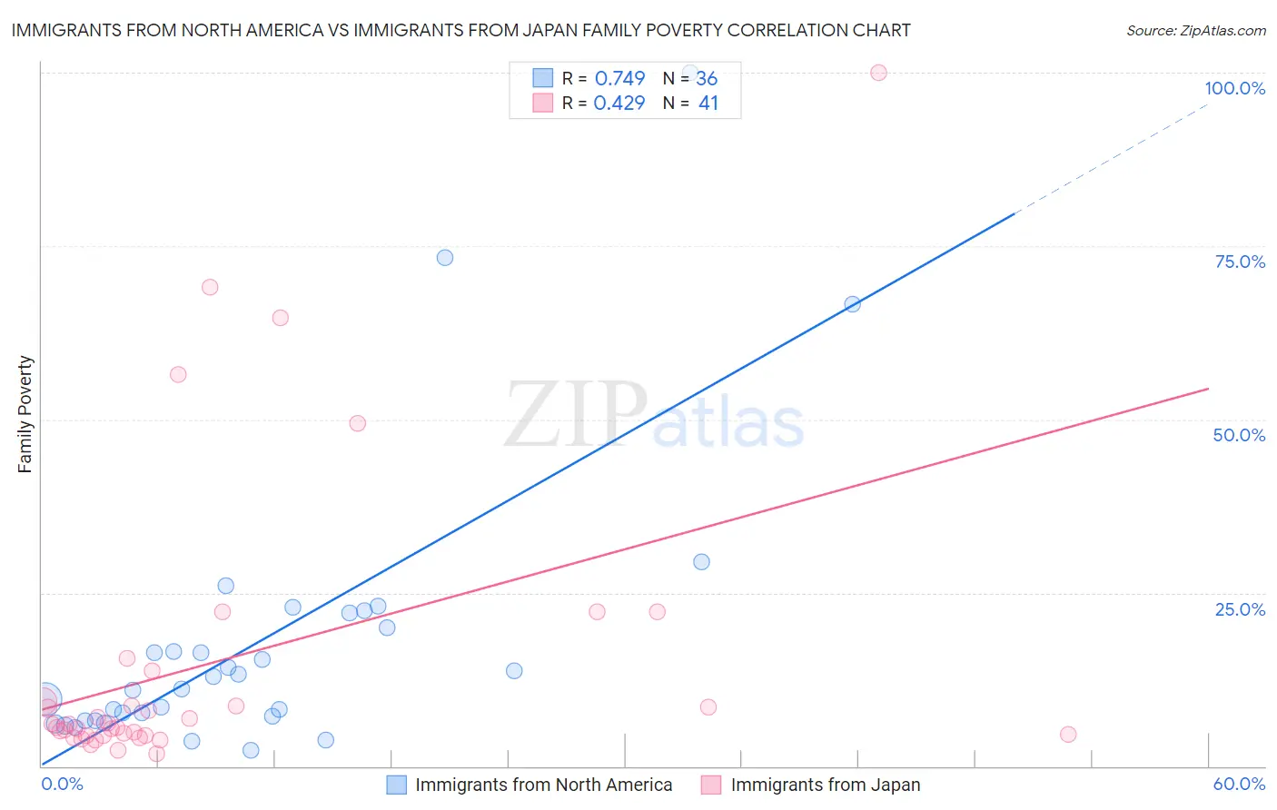 Immigrants from North America vs Immigrants from Japan Family Poverty