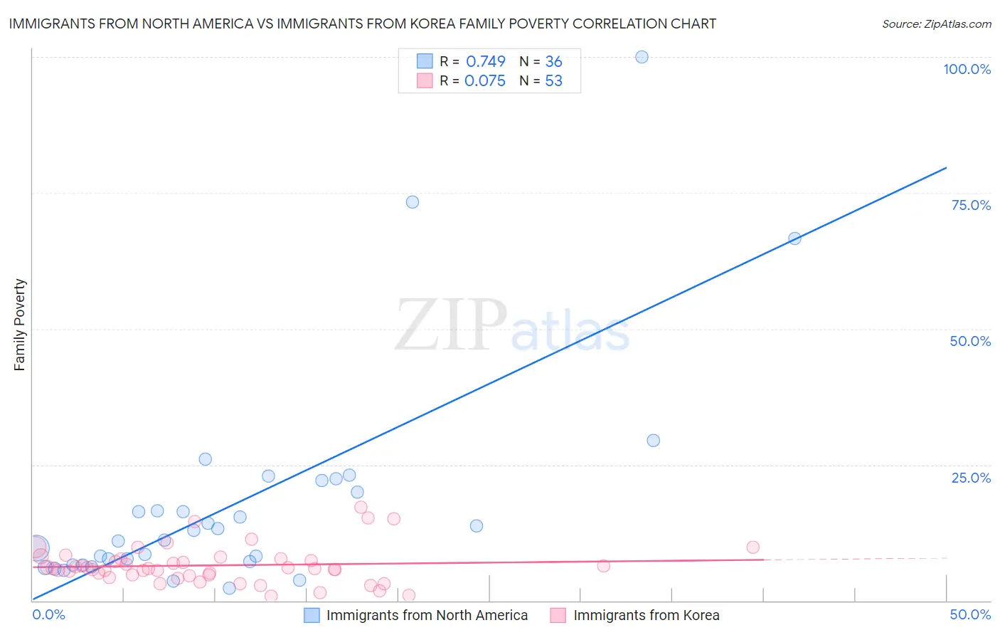 Immigrants from North America vs Immigrants from Korea Family Poverty