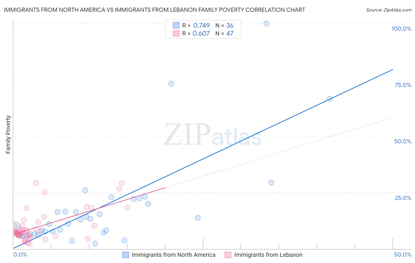 Immigrants from North America vs Immigrants from Lebanon Family Poverty