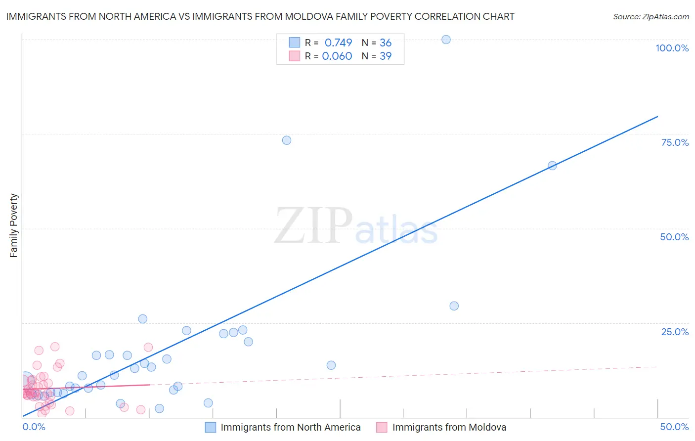 Immigrants from North America vs Immigrants from Moldova Family Poverty