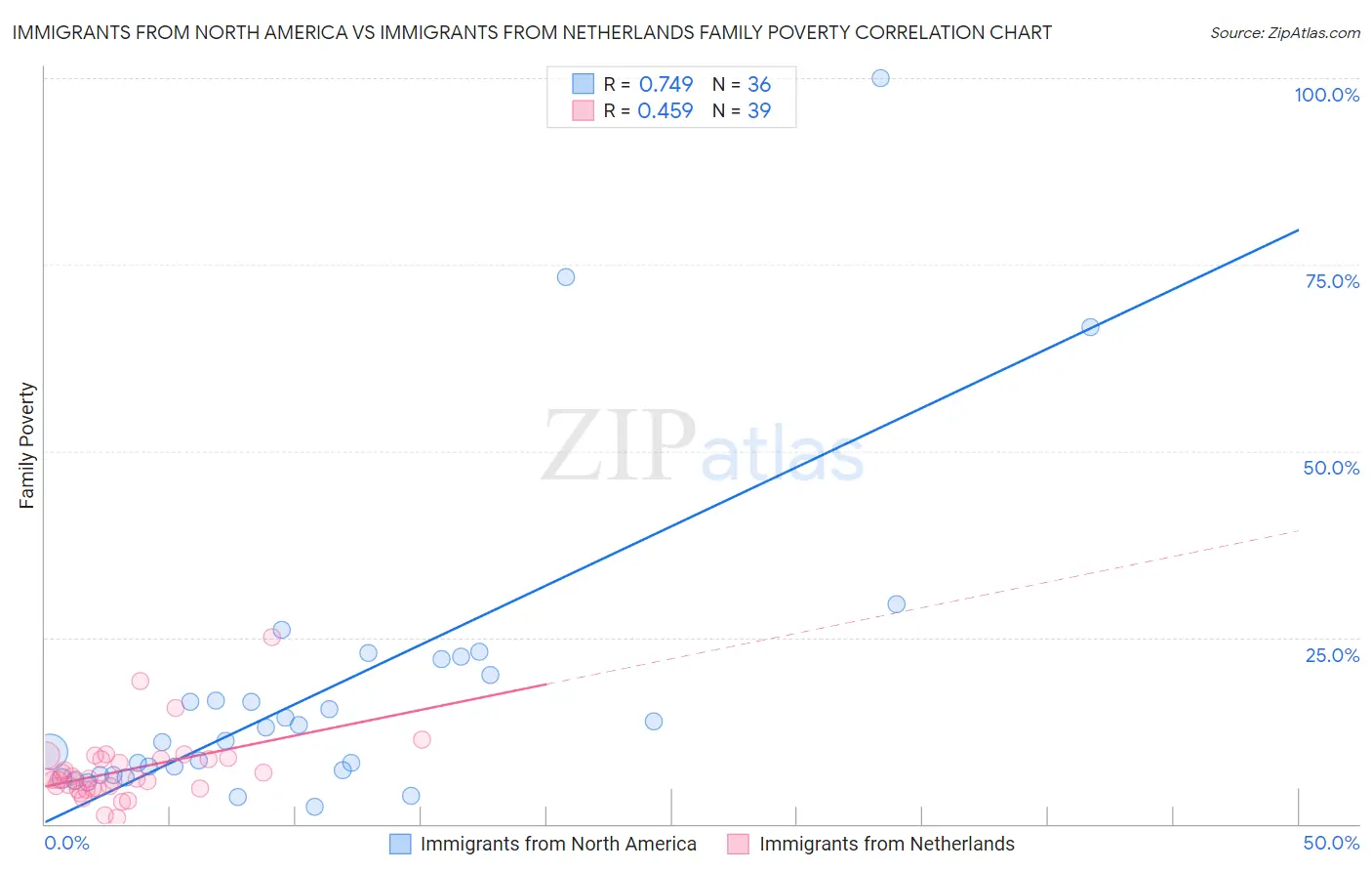 Immigrants from North America vs Immigrants from Netherlands Family Poverty