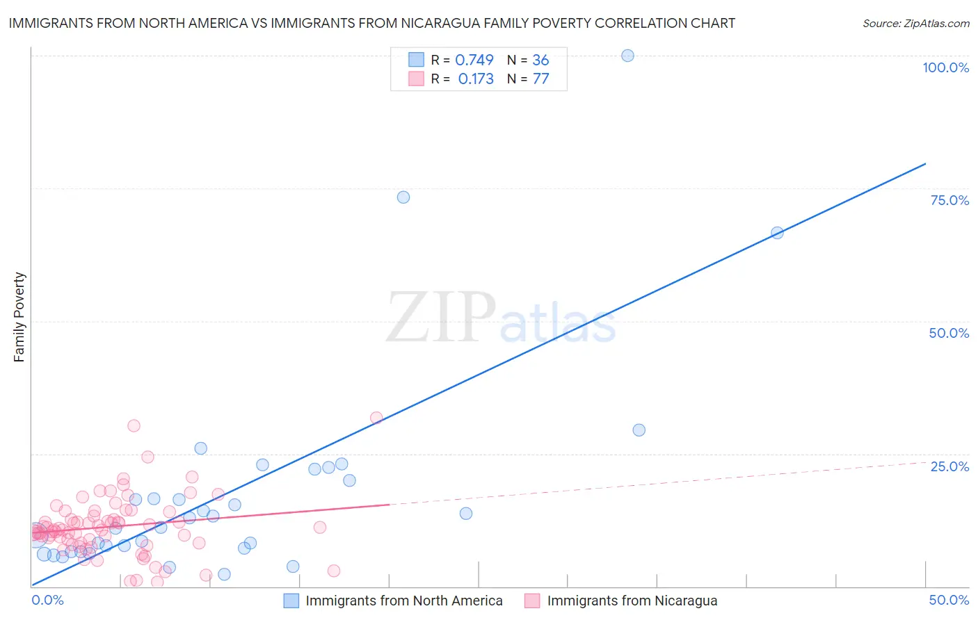 Immigrants from North America vs Immigrants from Nicaragua Family Poverty