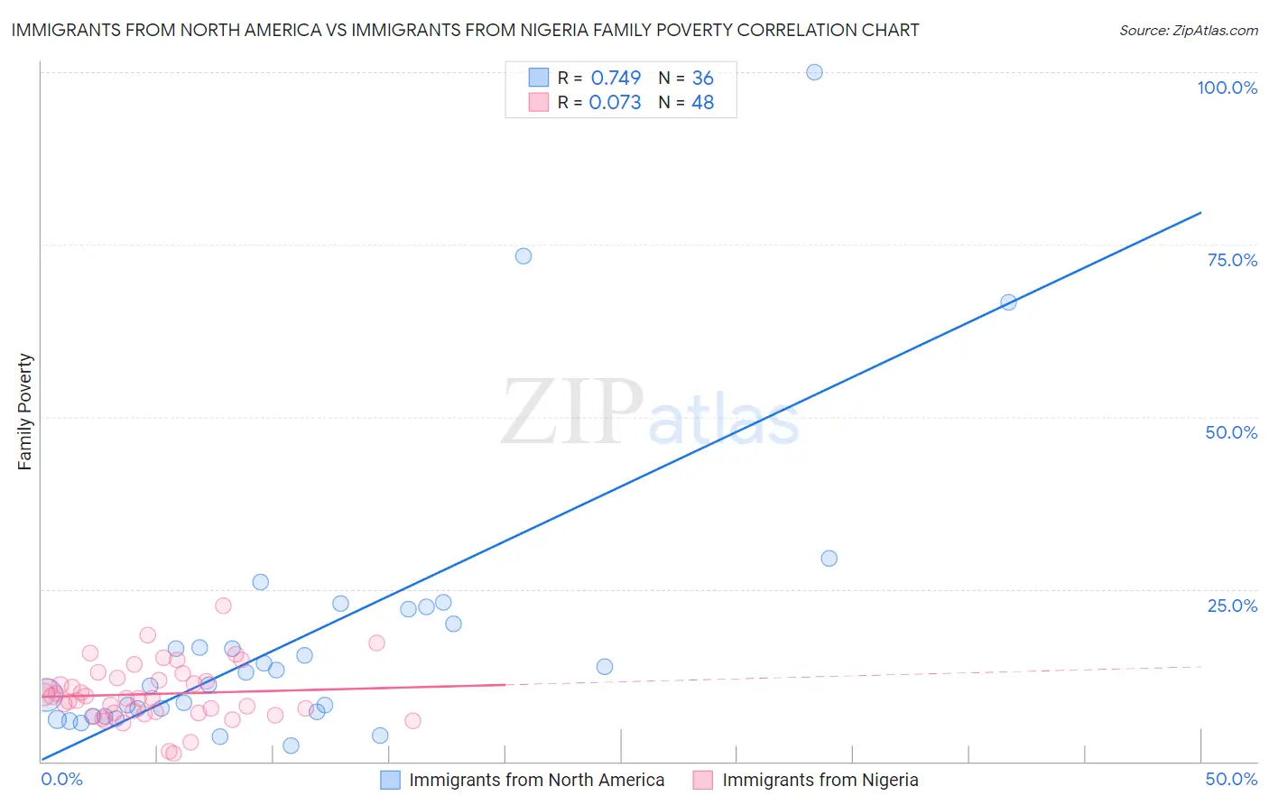 Immigrants from North America vs Immigrants from Nigeria Family Poverty
