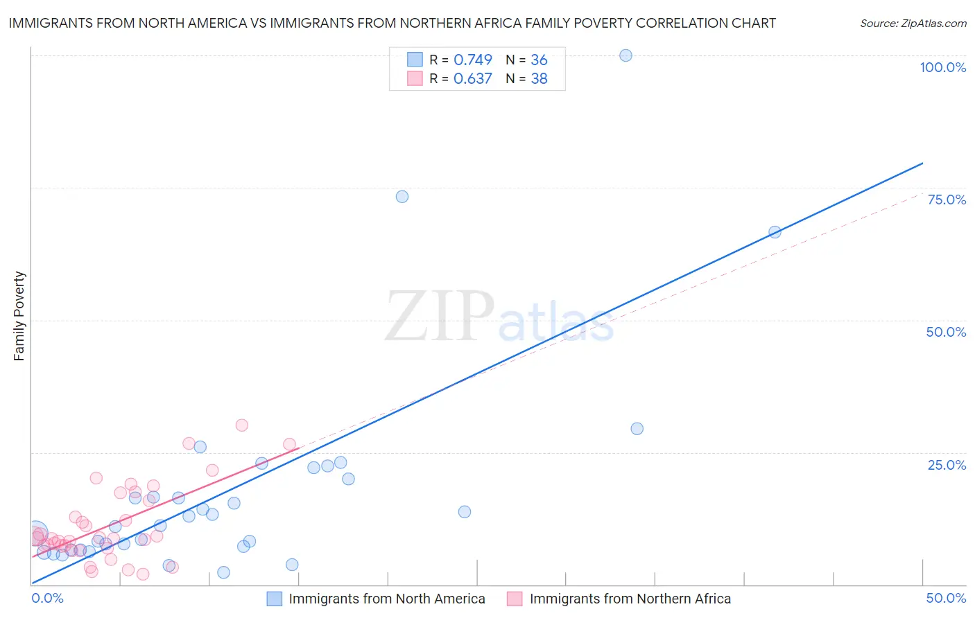 Immigrants from North America vs Immigrants from Northern Africa Family Poverty