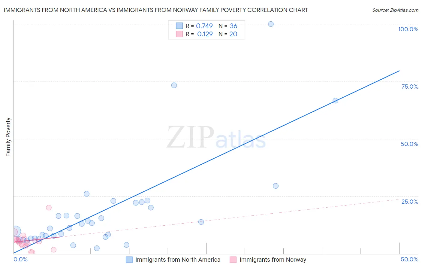 Immigrants from North America vs Immigrants from Norway Family Poverty