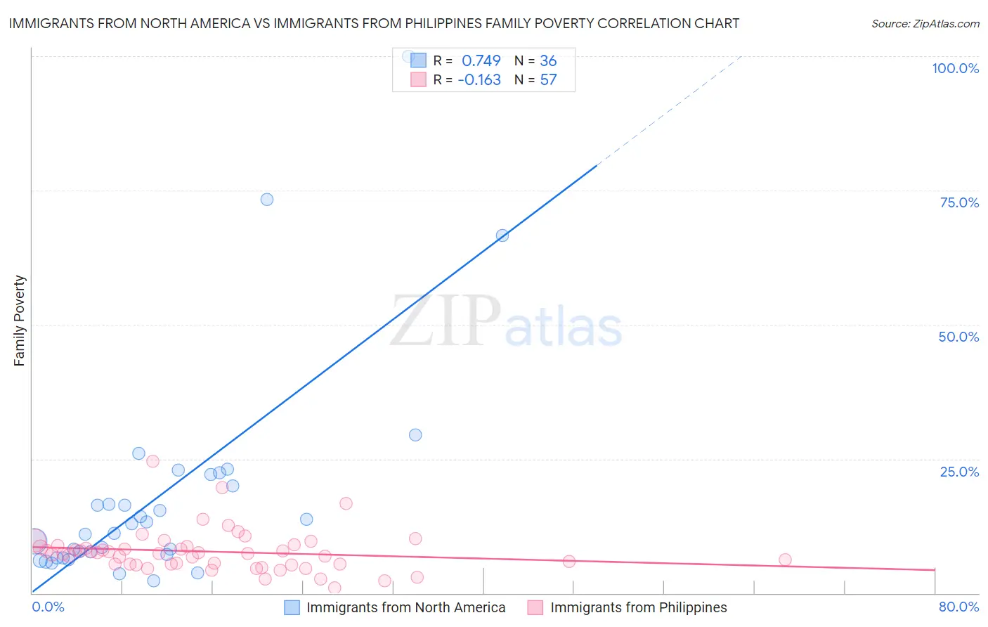 Immigrants from North America vs Immigrants from Philippines Family Poverty