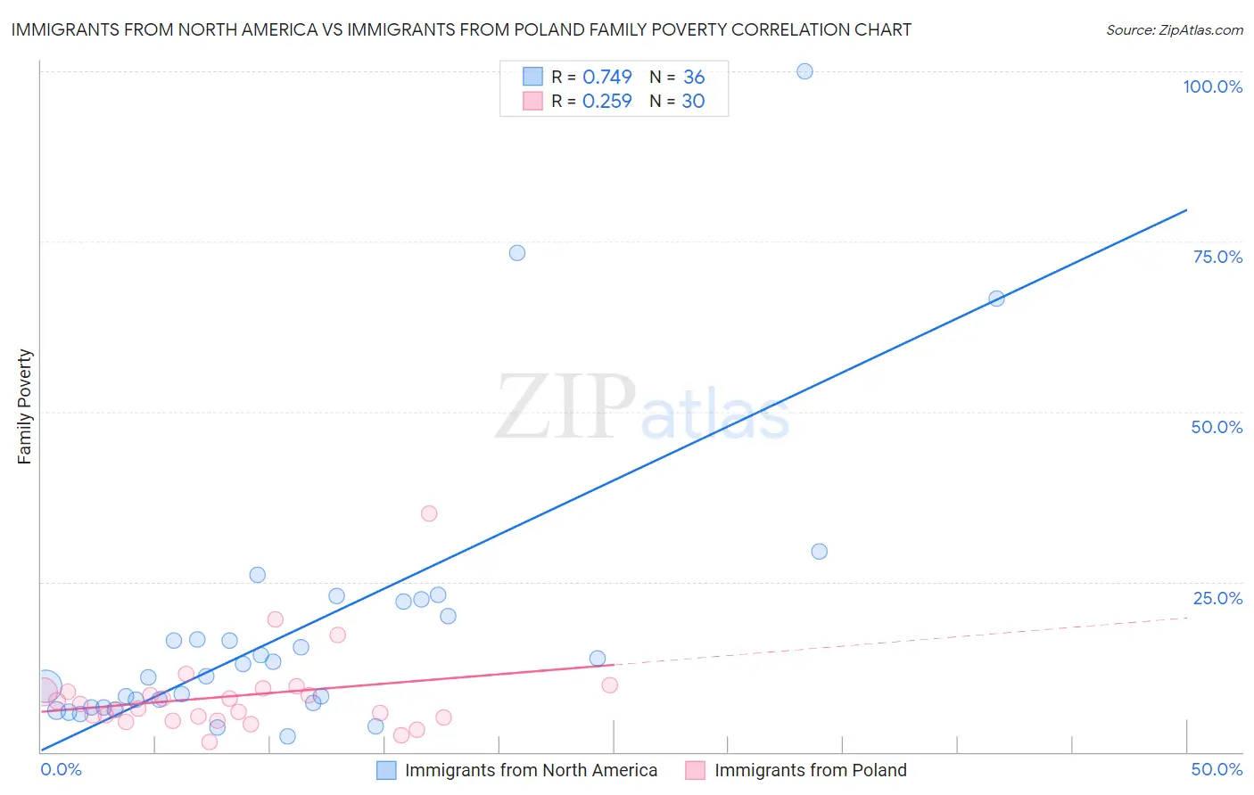 Immigrants from North America vs Immigrants from Poland Family Poverty
